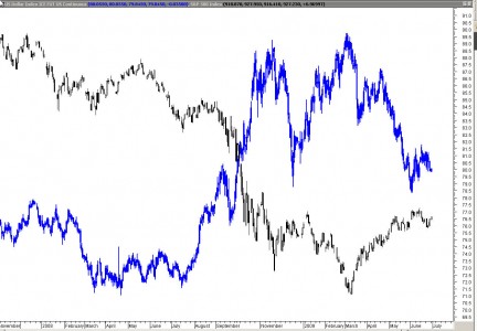 us-dollar-vs-sp