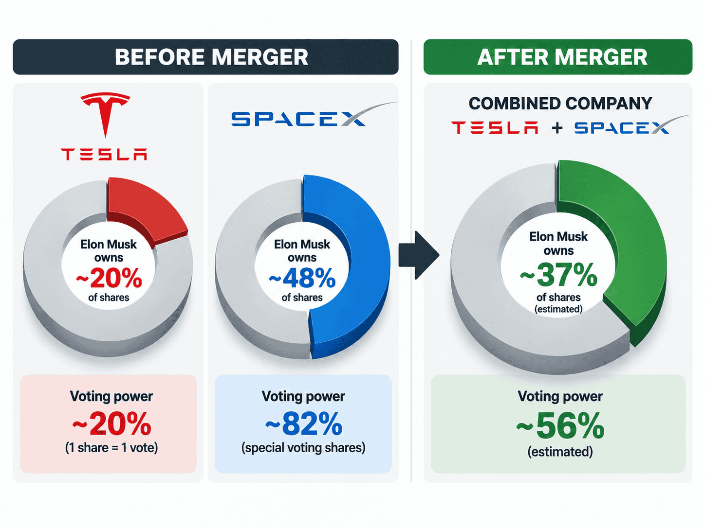 Comparison of Elon Musk’s Tesla and SpaceX holdings with his estimated 37% ownership and 56% voting control after a merger.