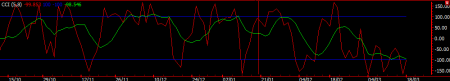 Commodity Channel Index