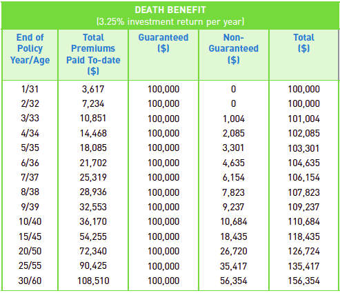 P company endowment policy