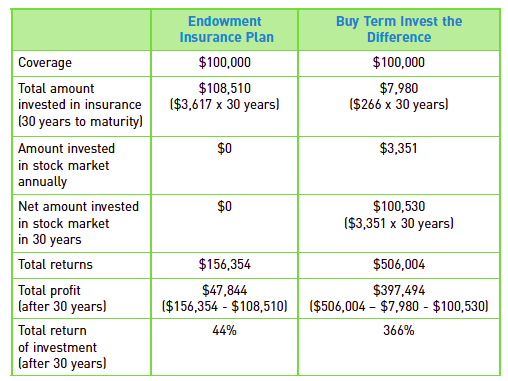 Buying endowment vs BTID