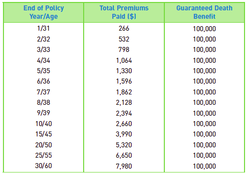 Buying Term Insurance Chart