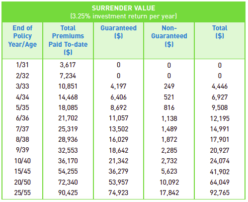 Surrender Value of P company policy