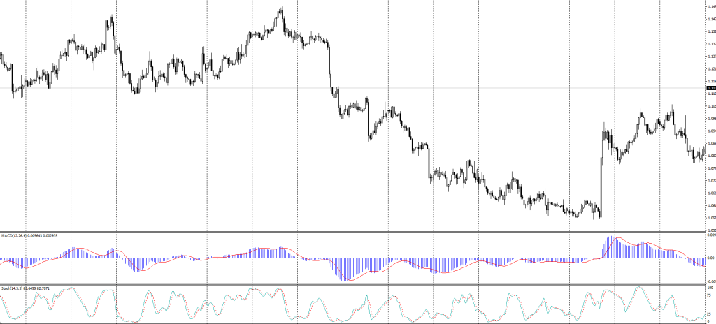 MACD Stoch