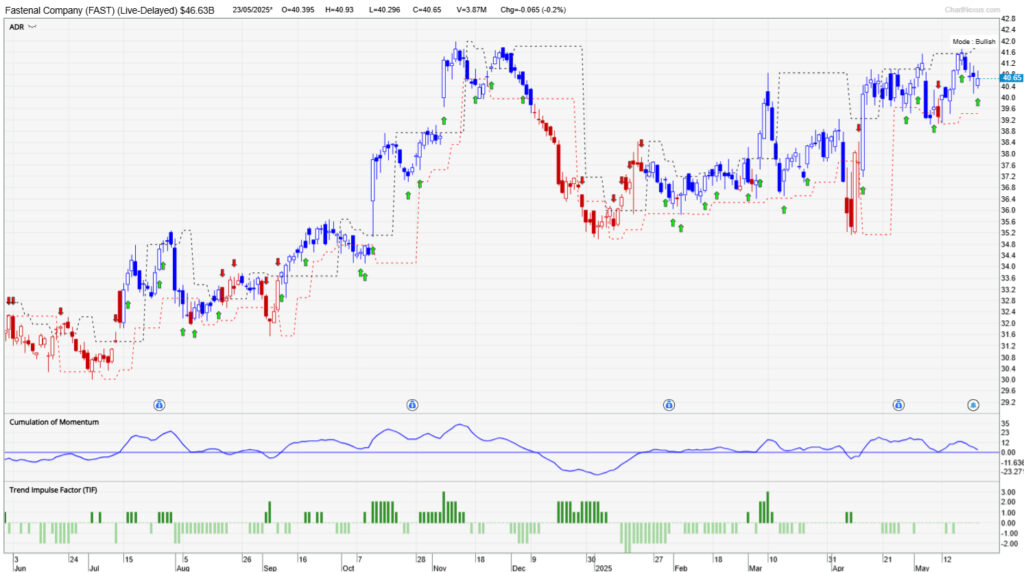 Chart of Fastenal