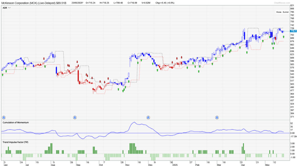 Chart of McKesson