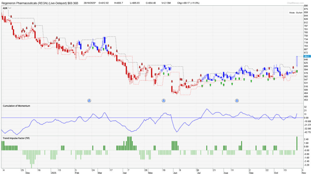 Chart of Regeneron Pharmaceuticals