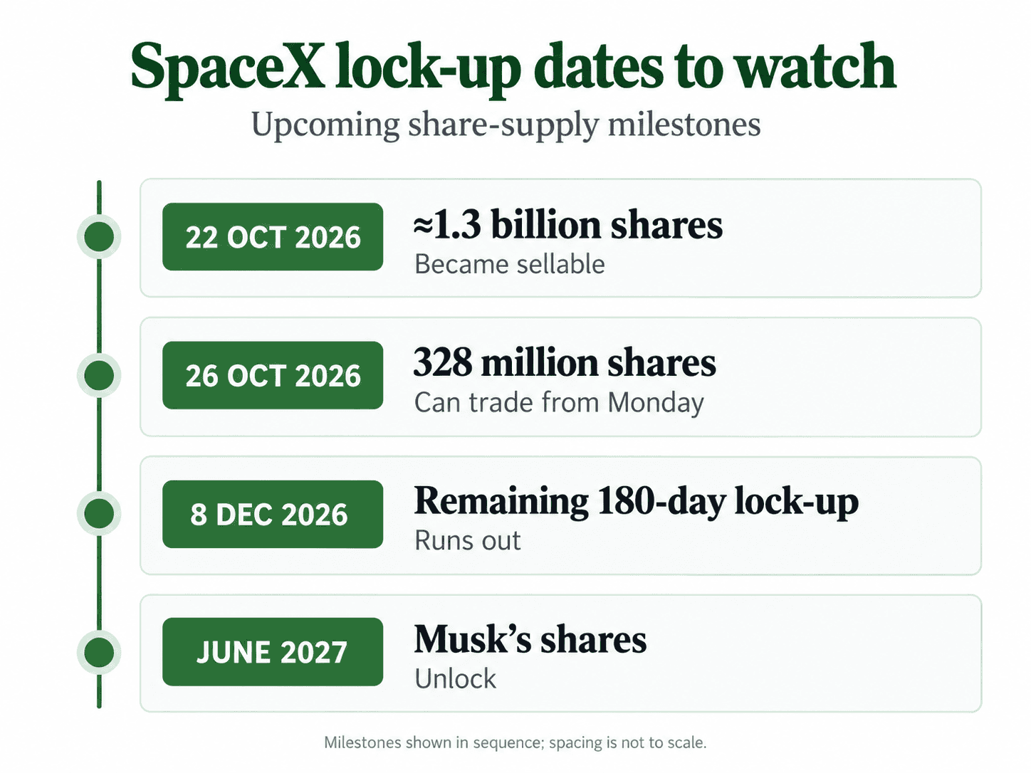 Timeline showing major SpaceX share lock-up releases from October 2026 through Musk’s share unlock in June 2027.
