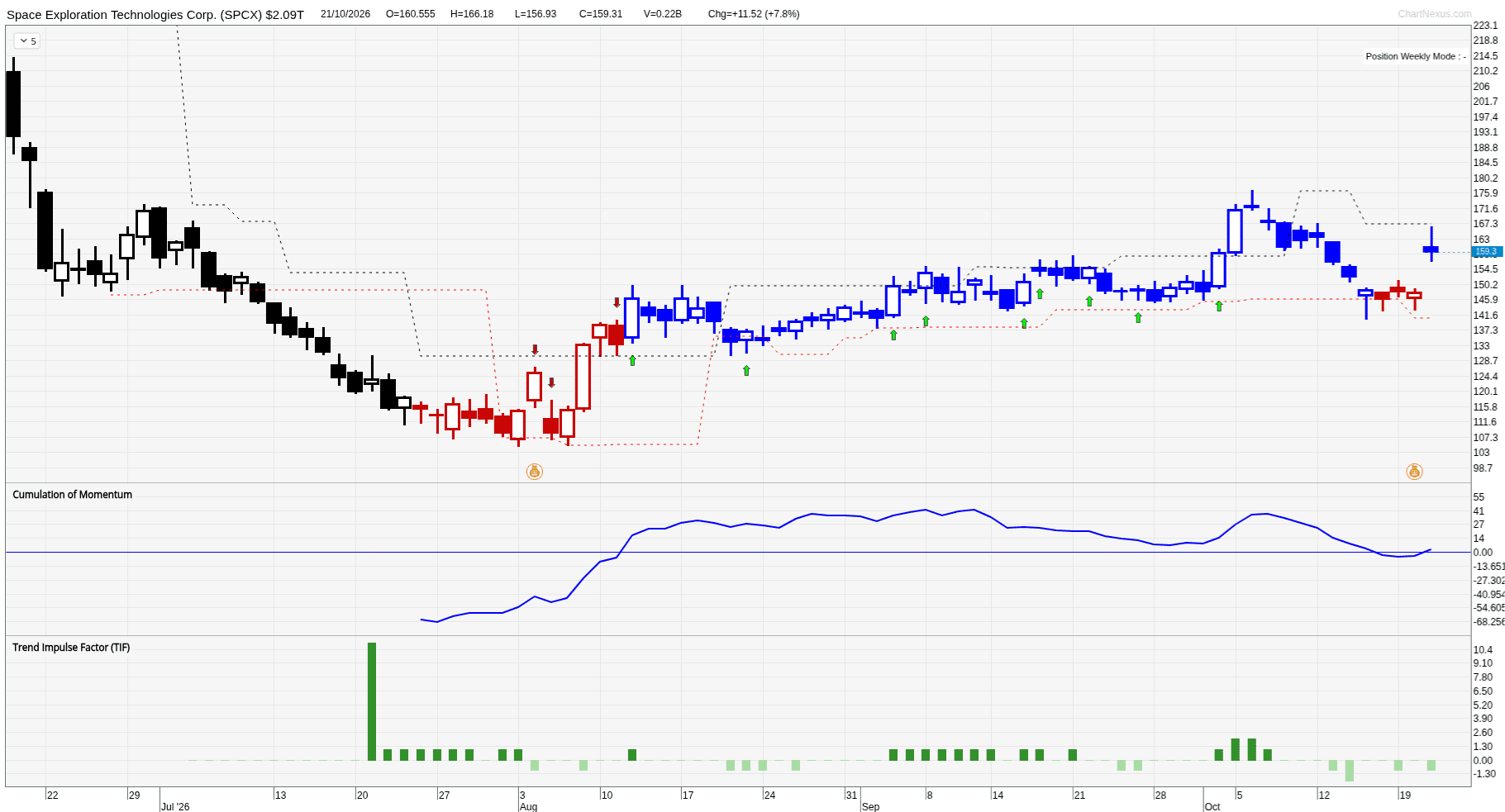 SpaceX daily stock chart showing an ATM entry near $145 in August 2026 and a later buy signal above $160 in October.