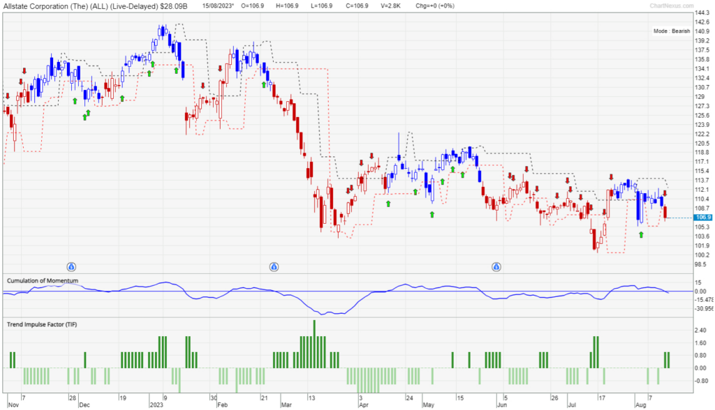 Chart of Allstate