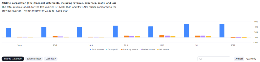 Allstate Income Statement