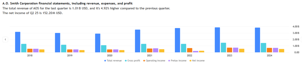 A. O. Smith income statement
