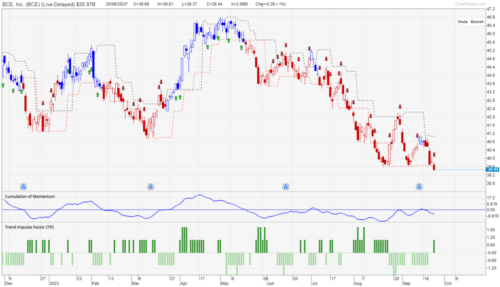 Chart of BCE