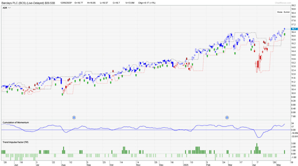Chart of Barclays