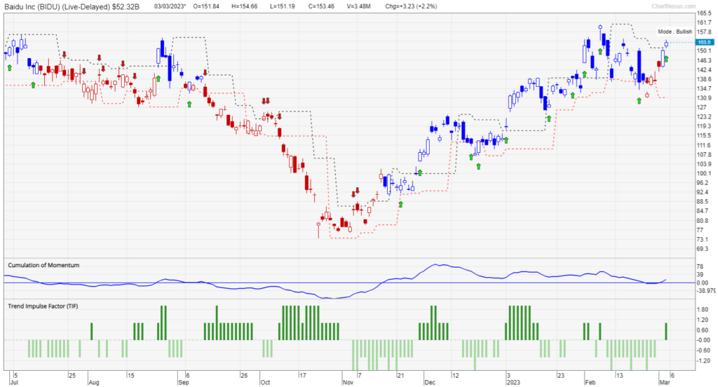 Chart of Baidu