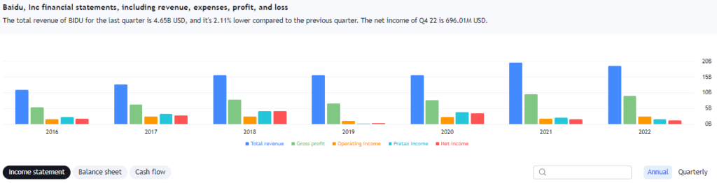 Baidu Income Statement