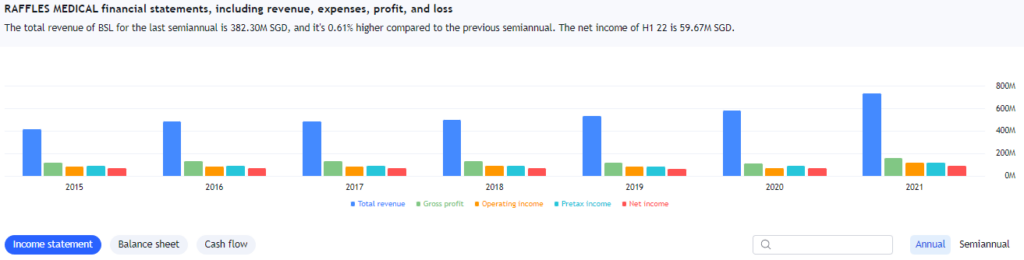 Raffles Medical Income Statement