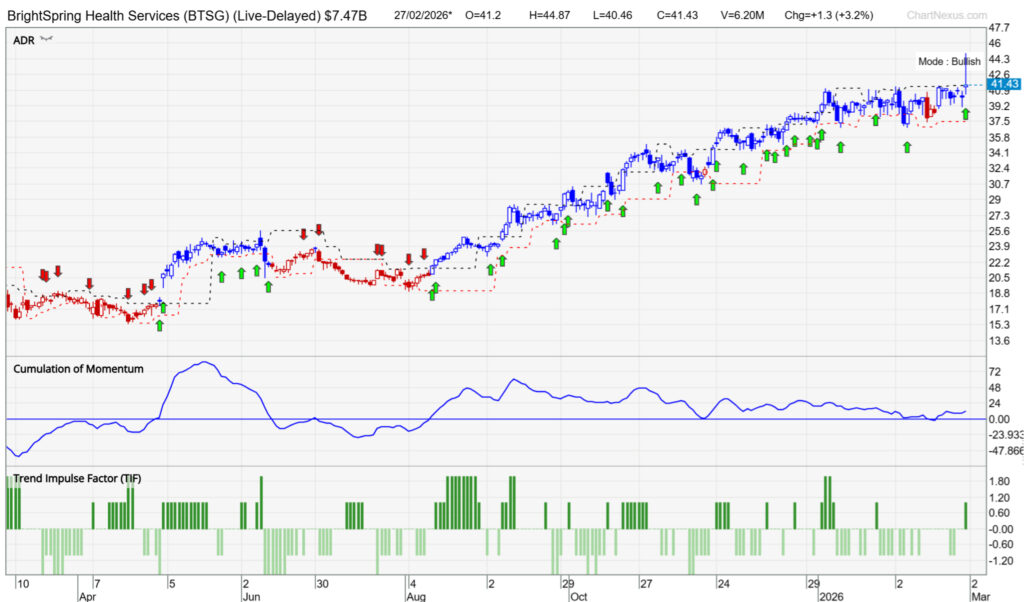 Chart of BrightSpring Health
