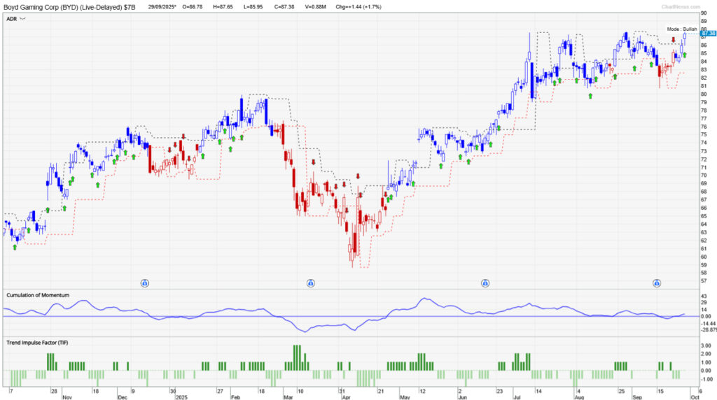 Chart of Boyd Gaming