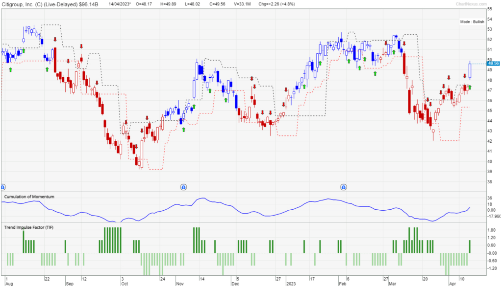 Chart of Citigroup