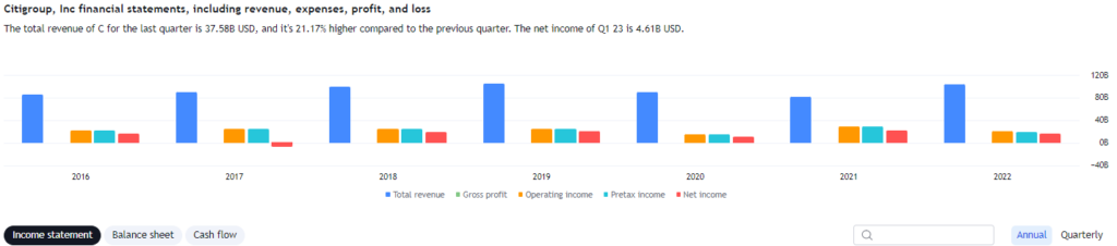 Citigroup Income Statement