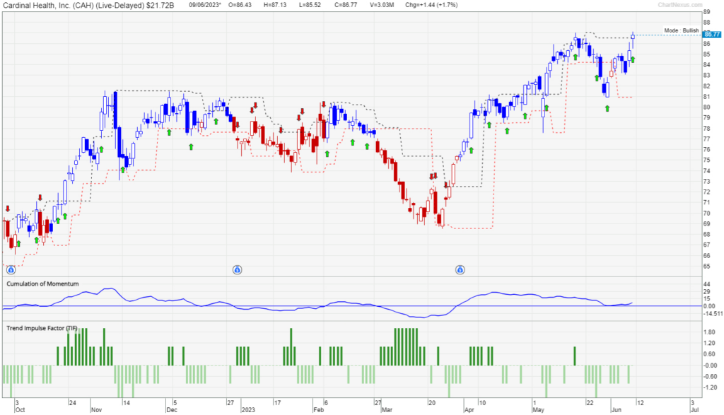 Chart of Cardinal Health