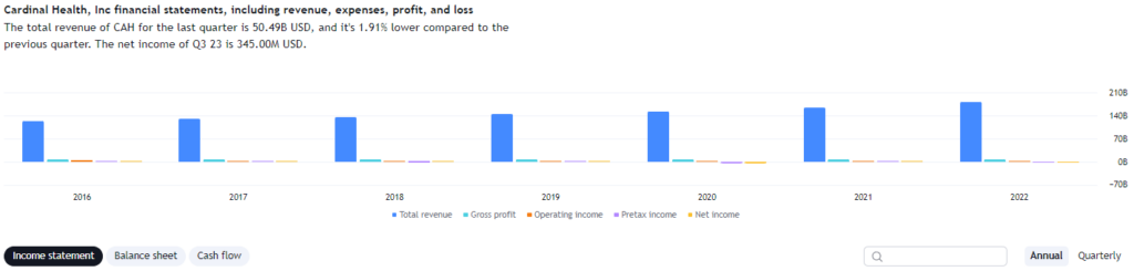 Cardinal Health Income Statement