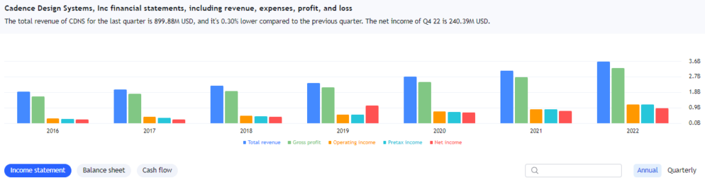 Cadence Design Systems Income Statement