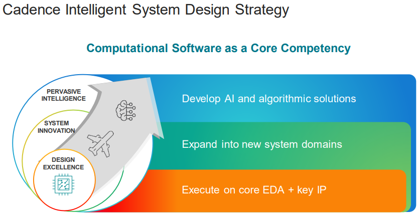 Cadence Design Systems Strategy