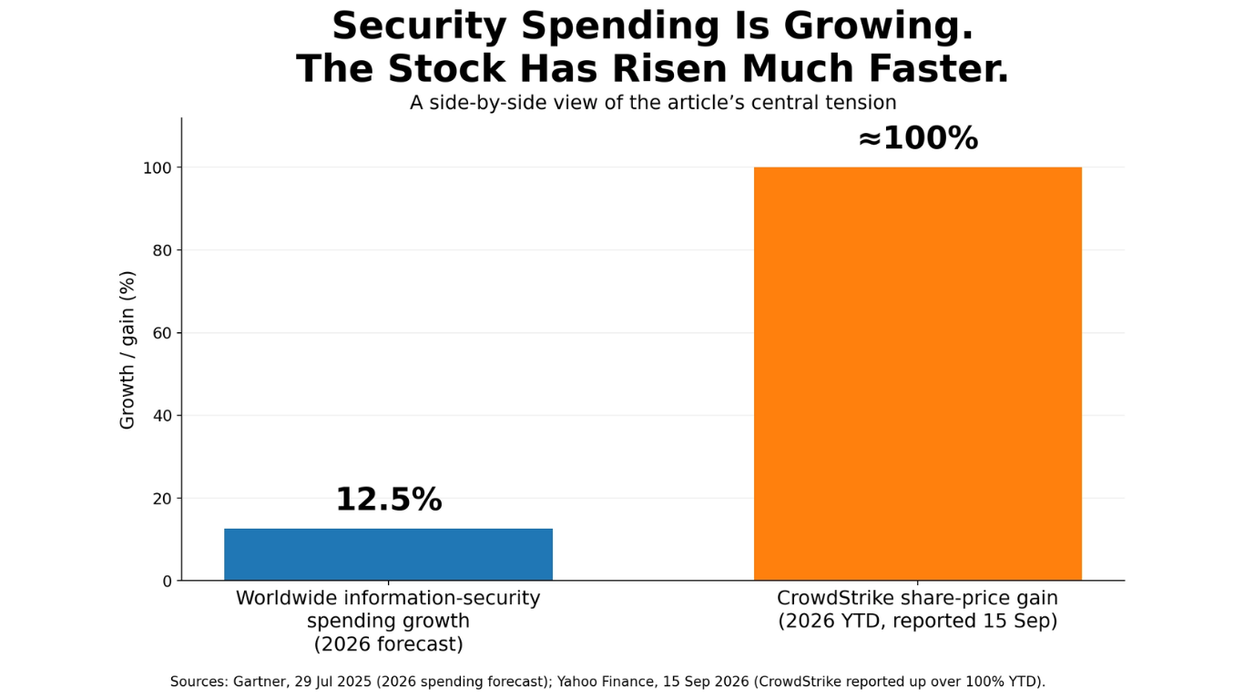 Comparison chart showing cybersecurity spending forecast to grow about 12% in 2026 while CrowdStrike stock gained 108.7%.