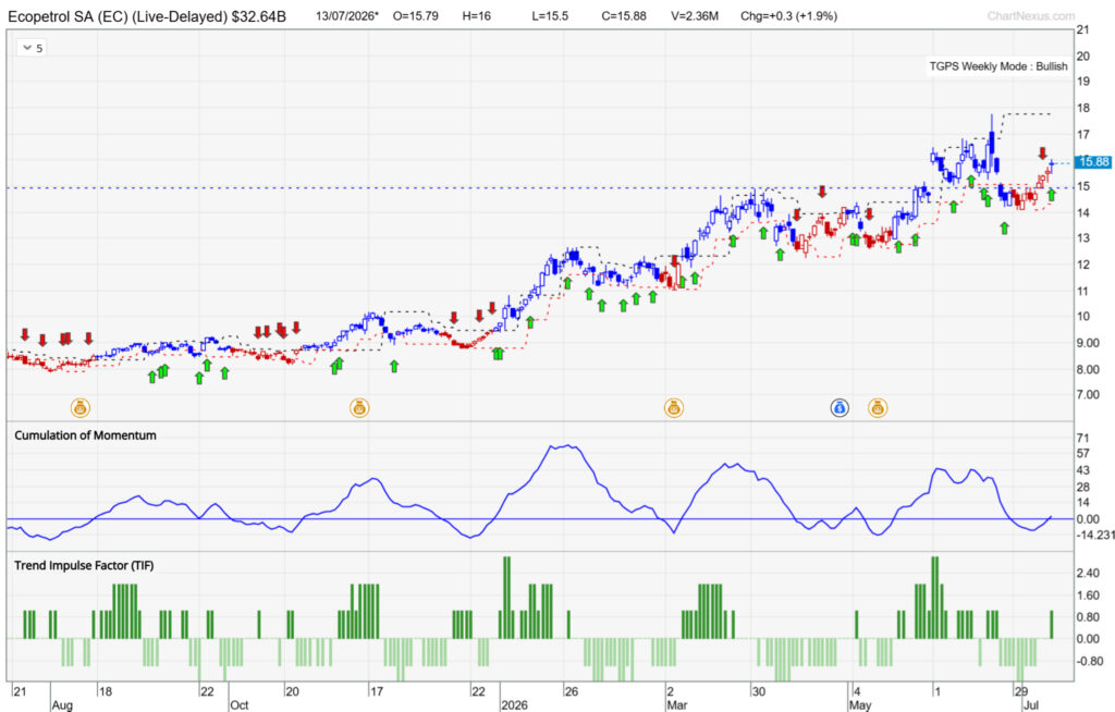 Chart of Ecopetrol