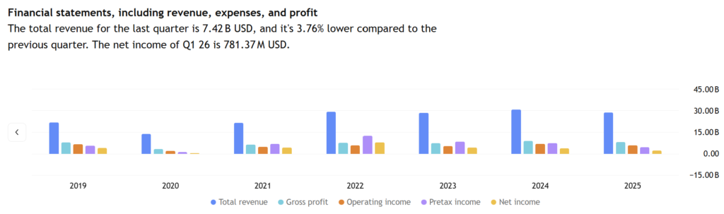 Ecopetrol income statement