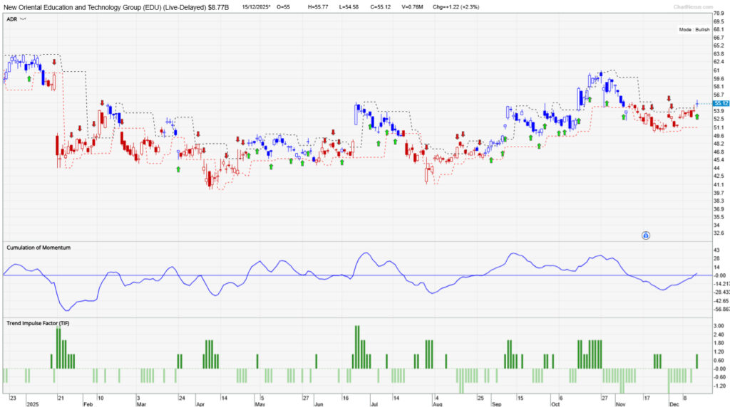 Chart of New Oriental Education
