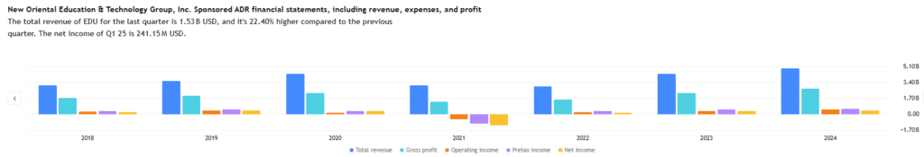 New Oriental Education income statement