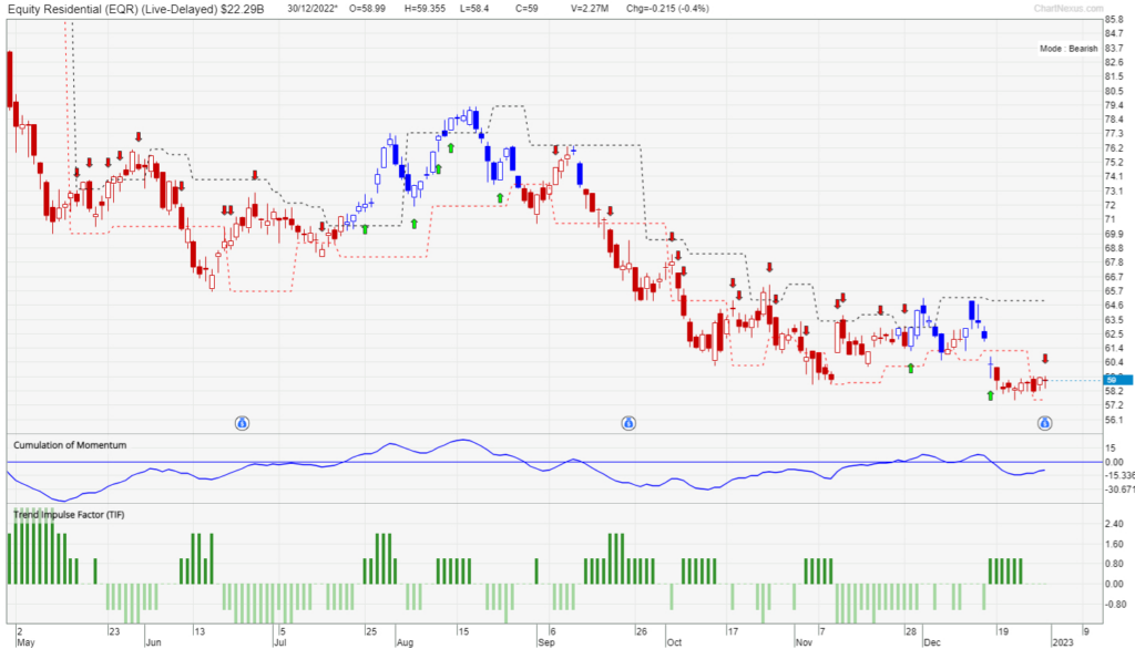 Chart of Equity Residential