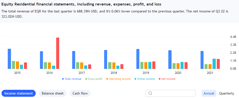 Income statement of Equity Residential