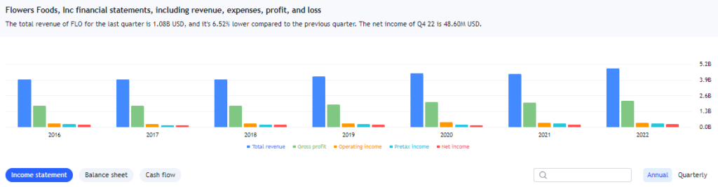 Flower Foods Income Statement