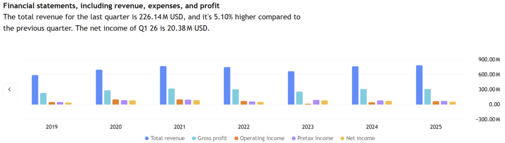 FormFactor income statement
