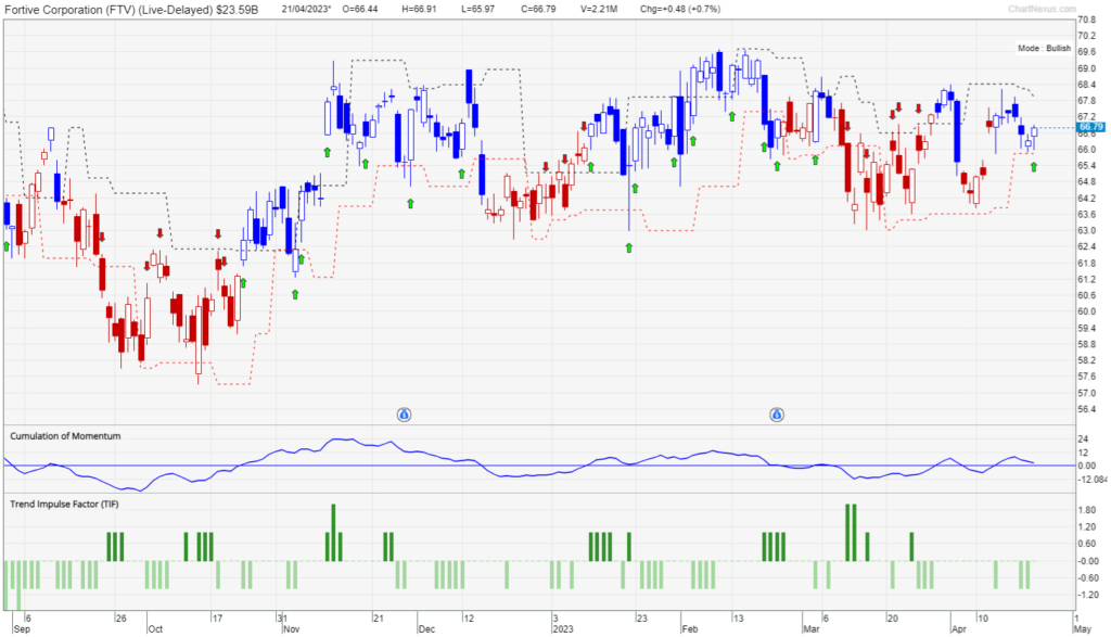 Chart of Fortive