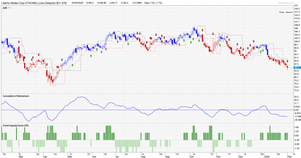Chart of Liberty Media