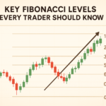 An image showing an example of Fibonacci levels