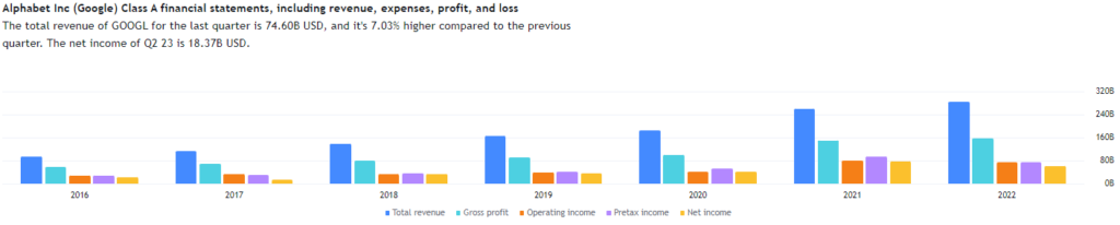 Alphabet Income Statement