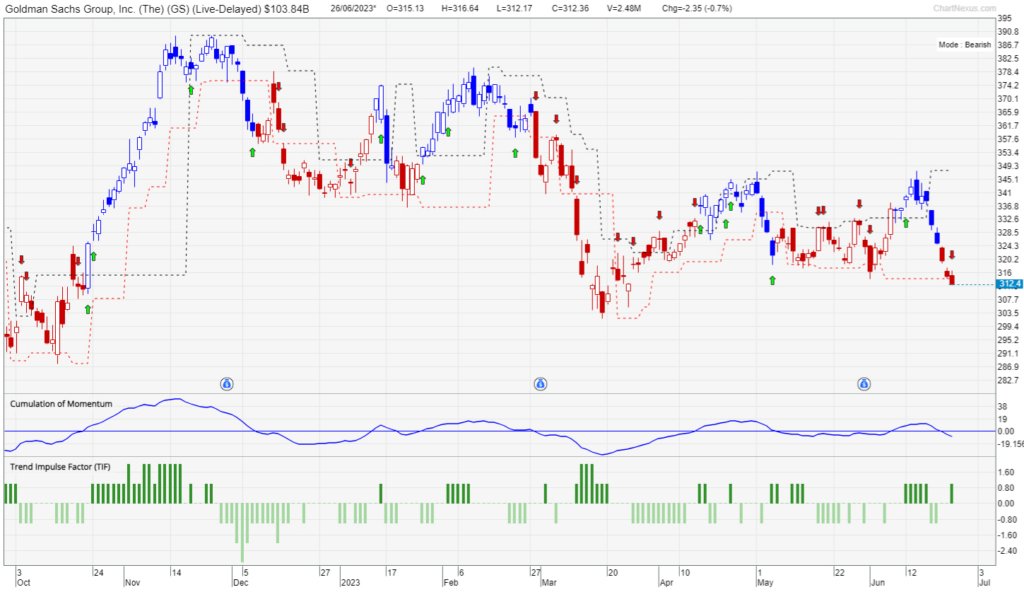 Chart of Goldman Sachs