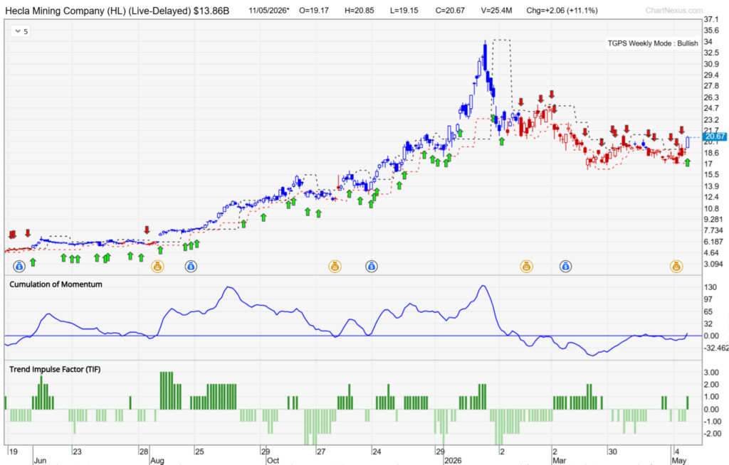 Chart of Hecla Mining