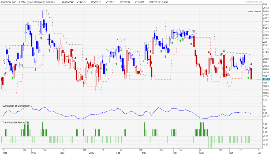 Chart of Illumina