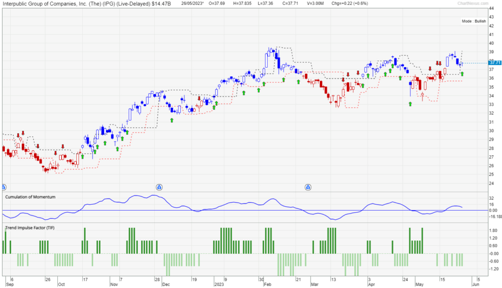 Chart of Interpublic