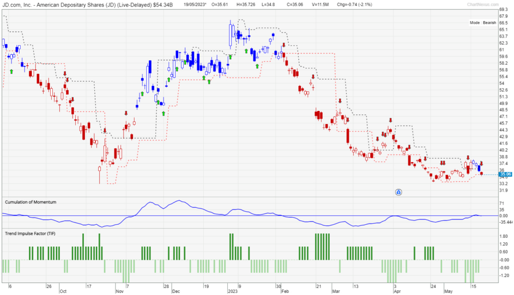 Chart of JD.com