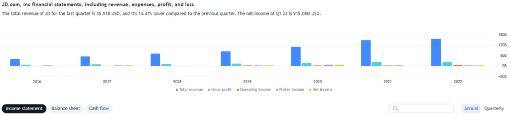 Income Statement of JD.com