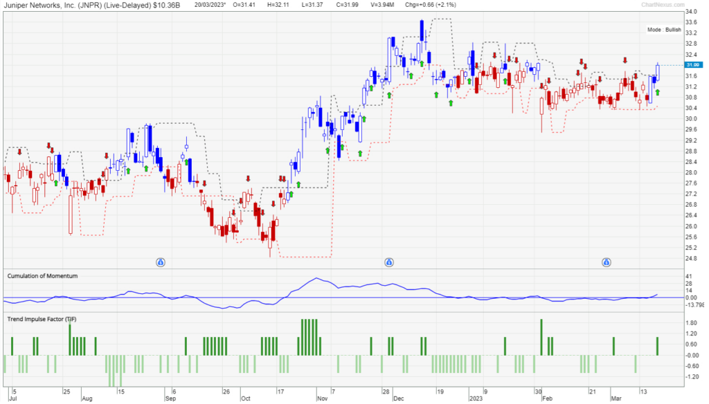 Chart of Juniper Networks