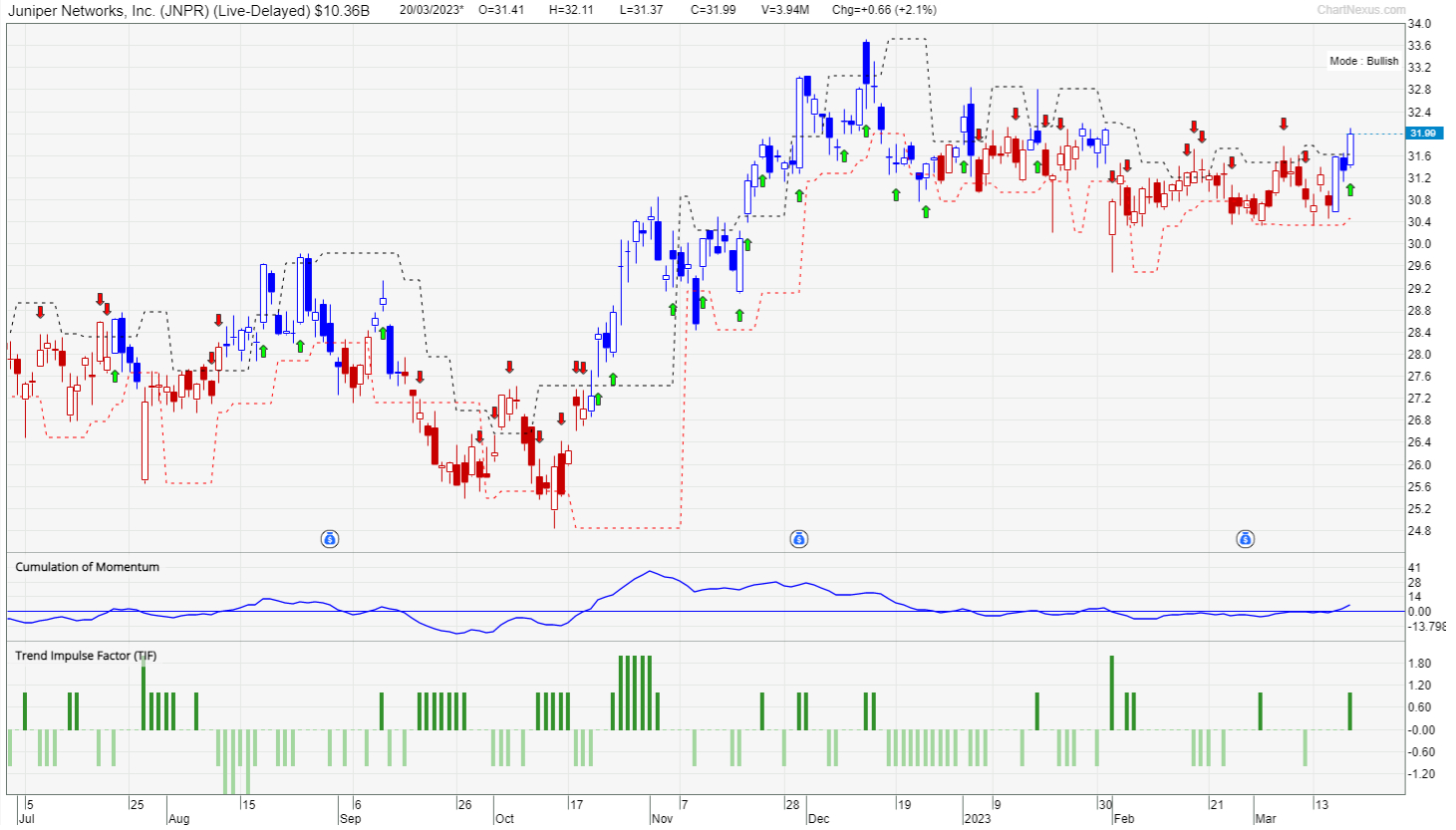 Juniper Networks Stock Analysis: Is It Going To Breakout? - Singapore ...